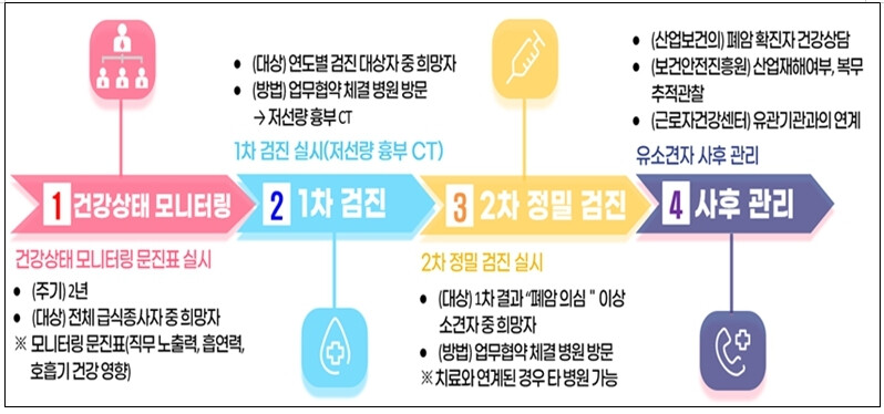서울시교육청, 급식종사자 폐암 검진 ...